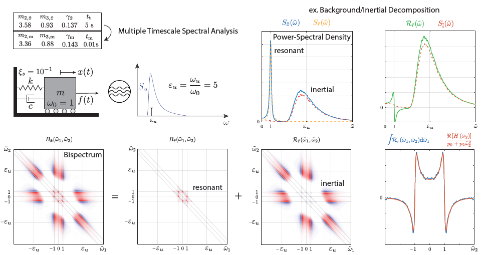 Seminario “An Efficient Method to Analyse Large Floating Structures in the Spectral Domain”